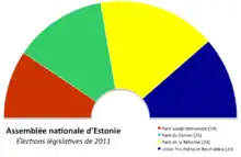 Diagramme semi-circulaire présentant la composition politique du Parlement d'Estonie en 2011