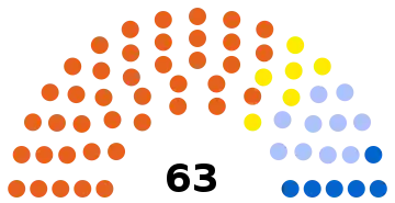 composition de l'assemblée de Corse après les élections de 2017