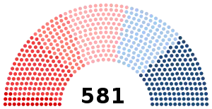 Diagramme d’un hémicycle comportant 581 sièges, avec une petite majorité de sièges rouges-roses-orange ; le reste des sièges, plus à droite, est bleu
