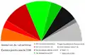 Image montrant le poids de chaque parti