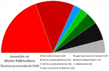 Image montrant le poids de chaque parti