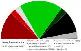 Image montrant le poids de chaque parti