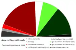 Composition de l'Assemblée nationale en janvier 2011 (compte tenu des élections partielles).
