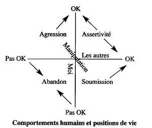 Comportements humains et positions de vie.