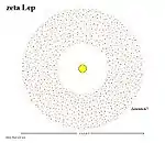 Comparaison de la taille de la ceinture d'astéroïdes du système solaire (en haut) et de celle de Zeta Leporis (en bas).