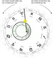 Diagramme illustrant comment le zodiaque est projeté sur le cadran écliptique.
