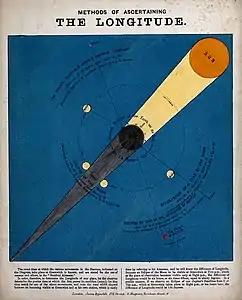 Un diagramme montrant comment l'on détermine la longitude (1851).