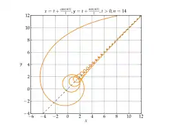 Courbe d'équation paramétrique x = t + cos(14t)/t ; y = t+sin(14t)/t et sa droite asymptote (d) : y = x. Courbe et droite se rencontrent une infinité de fois.