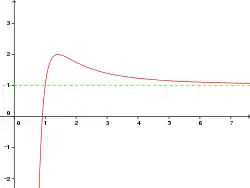 Courbe d'équation y = 1+4(x2 – 1)/x4 et sa droite asymptote (d) : y = 1. Courbe et droite se rencontrent pour x = 1.