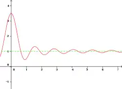 Courbe d'équation y = 1 + sin(5x)/(2x) et sa droite asymptote (d) : y = 1. Courbe et droite se rencontrent une infinité de fois.