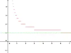 Courbe d'équation y = 1+E(6/x)/3 (où E désigne la fonction partie entière) et sa droite asymptote (d) : y = 1. Courbe et droite finissent confondues.