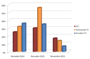 Comparaison des audiences d'A3, Echourouk TV et Ennahar TV