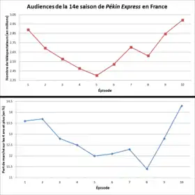 Graphique des audiences (nombre de téléspectateurs et part de marché).