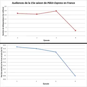 Graphique des audiences (nombre de téléspectateurs et part de marché).