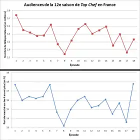 Graphique des audiences (nombre de téléspectateurs et part de marché).