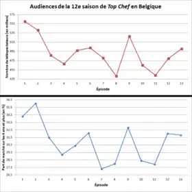 Graphique des audiences (nombre de téléspectateurs et part de marché).