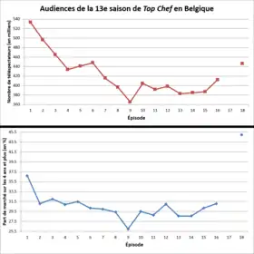 Graphique des audiences (nombre de téléspectateurs et part de marché).