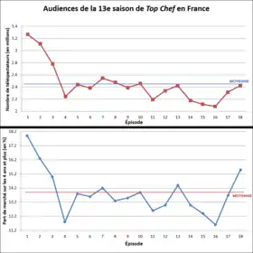 Graphique des audiences (nombre de téléspectateurs et part de marché).