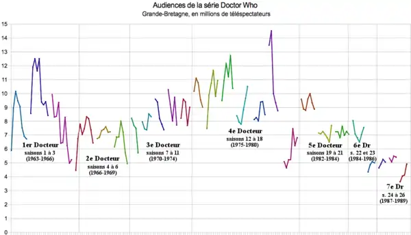 Audiences en Grande-Bretagne des 26 premières saisons de la série originelle Doctor Who