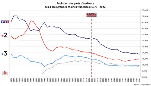 Audiences des quatre principales chaînes françaises de 1976 à 2022.