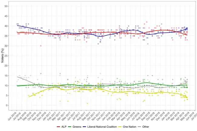 Intentions de vote par partis