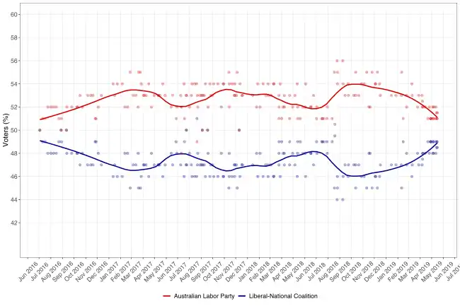 Intentions de vote par préférence bipartisane