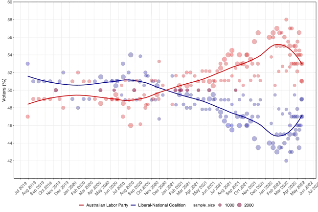 Intentions de vote par préférence bipartisane