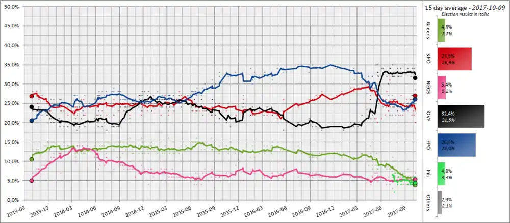 Sondages depuis 2013 pour les élecctions législatives.