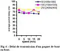 Figure 4 - Graphique issu de l'étude de Nabil Tabbane en 2004