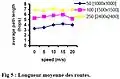 Figure 5 - Graphique issu de l'étude de Nabil Tabbane en 2004