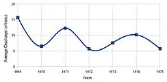 Le débit annuel moyen (1969–1975)