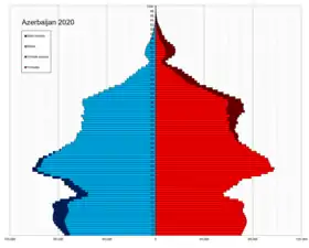 Pyramide des âges de l'Azerbaïdjan en 2020