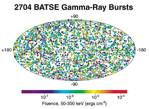 Carte des sursauts gamma détectés par BATSE : leur répartition uniforme permet d'exclure que leur source soit confinée à notre galaxie (Voie lactée) située sur l'équateur de la carte.