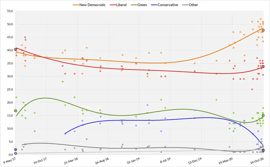 Résultats lissés des sondages depuis les dernières élections.