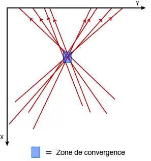 Fig. 4 Aire de convergence