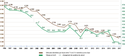 graphique d'évolution du trafic et de la vitesse entre 1996 et 2009 (courbes descendantes)