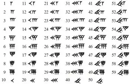 Tableau des 59 « chiffres » de base du système numérique cunéiforme sexagésimal, assemblages de chevrons notant 10 et de clous verticaux notant les unités.