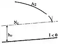 Courbe de remous de type A2 : I < 0, I < 0 (hn < 0), h > hc