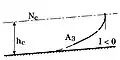 Courbe de remous de type A3 : I < 0, I < 0 (hn < 0), hc > h