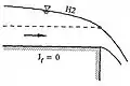 Courbe de remous de type H2 : I = 0, I = 0 (hn = ∞), h > hc