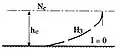 Courbe de remous de type H3 : I = 0, I = 0 (hn = ∞), h < hc