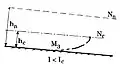 Courbe de remous de type M3 : I > 0, I < Ic (hn > hc), hn > hc > h