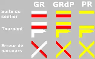 Balises des :- GR (rouge et blanc)- GR de pays (GRdP) : rouge et jaune- Petites randonnées (PR) : jaune