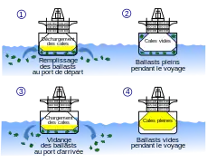 Principe de l'utilisation des ballasts.