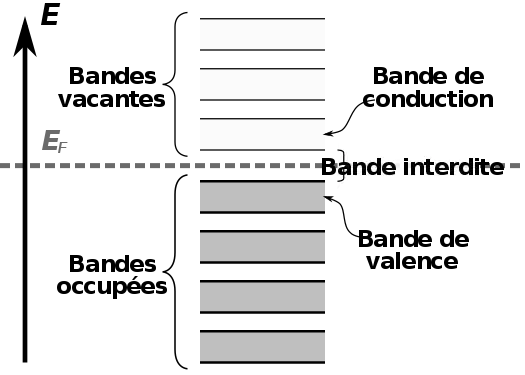 L'injection d'électrons dans la bande de conduction depuis la bande de valence à travers la bande interdite nécessite une énergie au moins égale à la largeur de celle-ci.