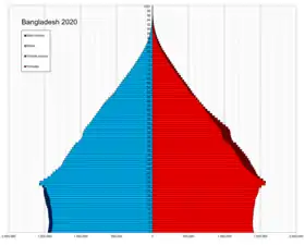 Pyramide des âges du Bangladesh en 2020