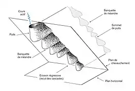 Formation des banquettes de méandre par recul successif des cascades (érosion régressive) à partir du plan de chevauchement.