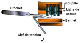 Schéma d'une serrure à goupilles, avec des outils de crochetage.