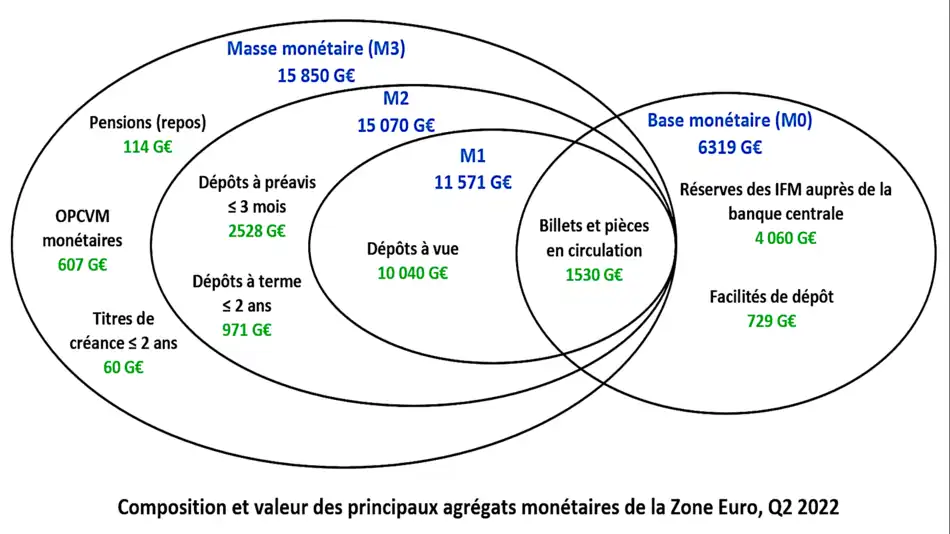 Base et masse monétaires de la zone euro, octobre 2022