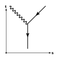 Un positron émet un photon : 
          e
            +
        →
          e
            +
        +
        γ
    {\displaystyle e^{+}\to e^{+}+\gamma }